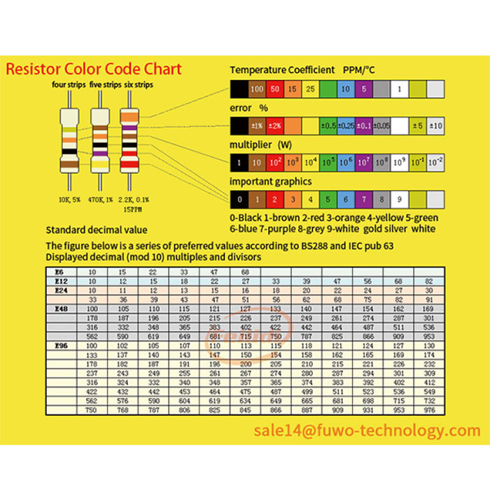 Resistance color code